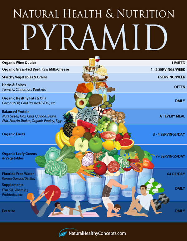 Health & Nutrition Pyramid