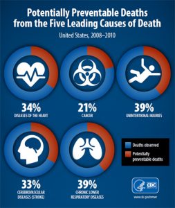 CDC preventable deaths