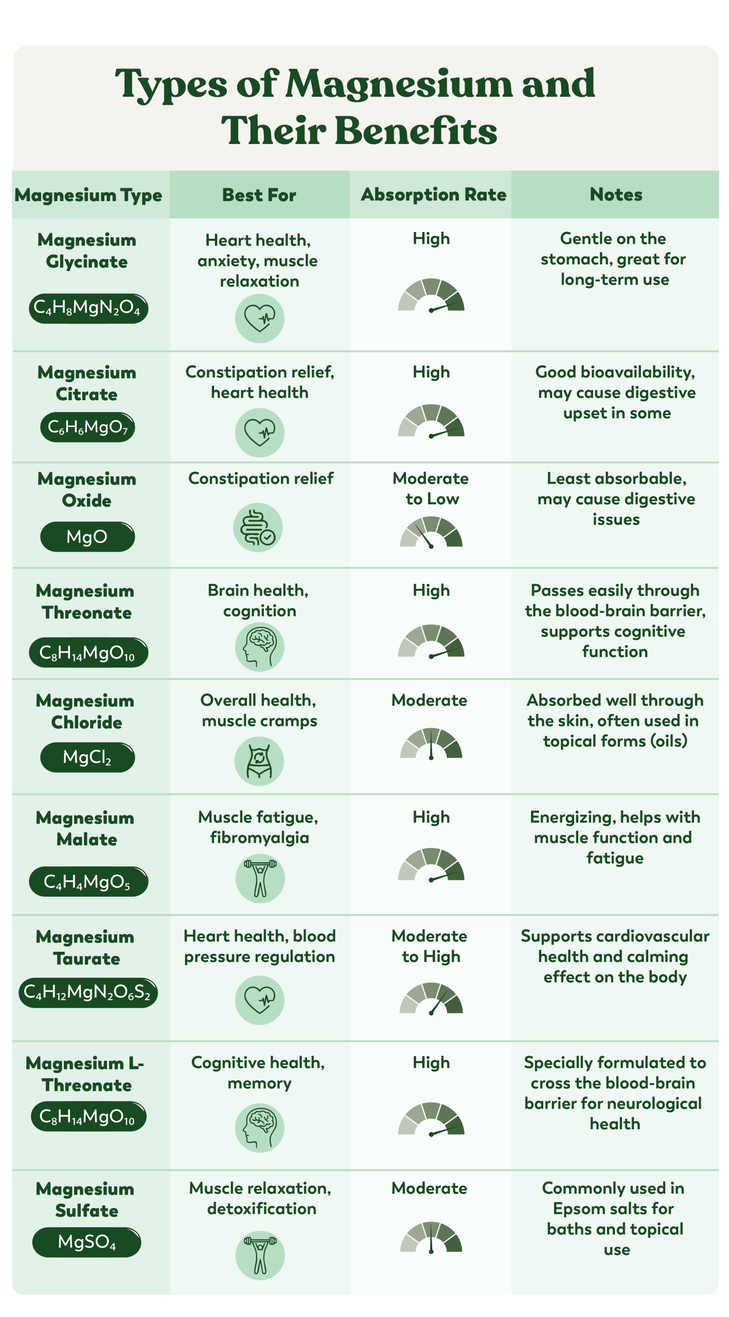 types of magnesium and their benefits